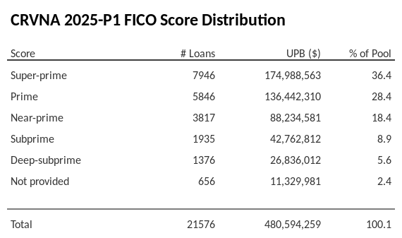 CRVNA 2025-P1 has 36.4% of its pool with Super-prime FICO scores.