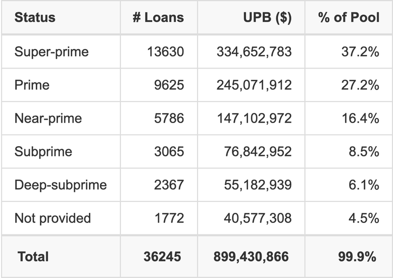 CRVNA 2025-P3 has 37.2% of its pool with Super-prime FICO scores.