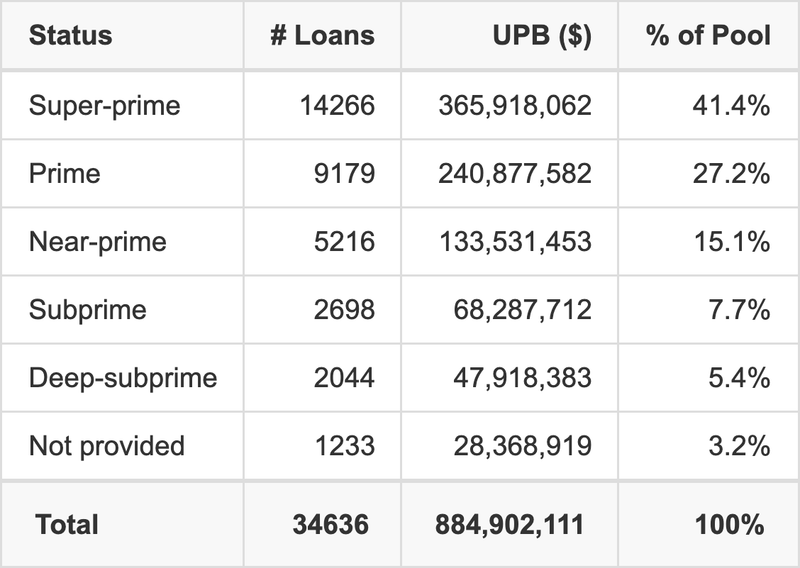 CRVNA 2025-P4 has 41.4% of its pool with Super-prime FICO scores.