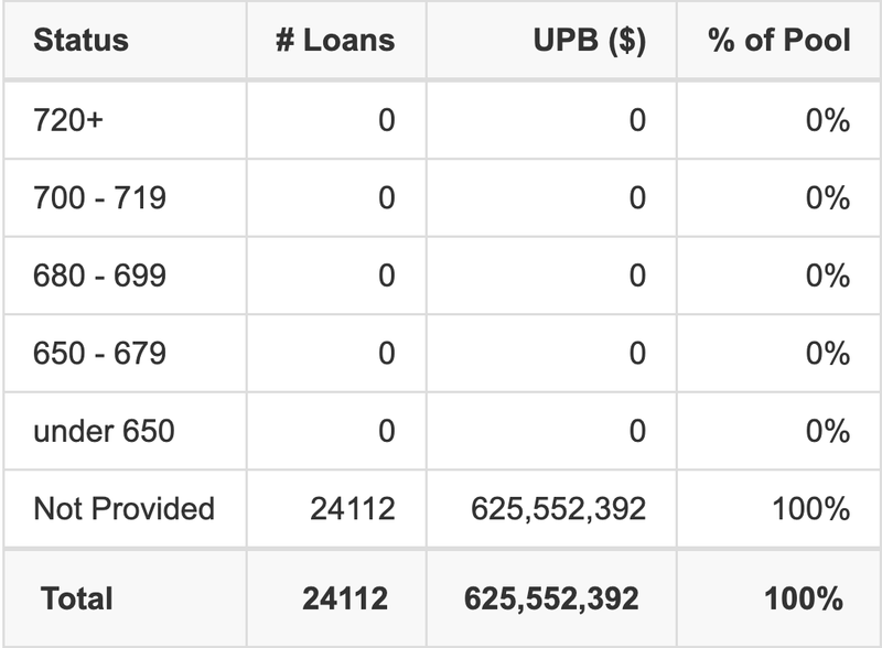 CRVNA 2026-P1 has 100% of its pool with Not provided FICO scores.