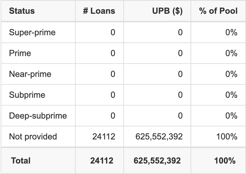 CRVNA 2026-P1 has 100% of its pool with Not provided FICO scores.
