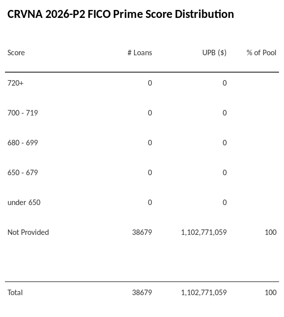 CRVNA 2026-P2 has 100% of its pool with Not provided FICO scores.