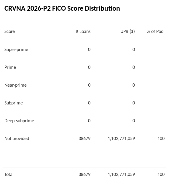 CRVNA 2026-P2 has 100% of its pool with Not provided FICO scores.