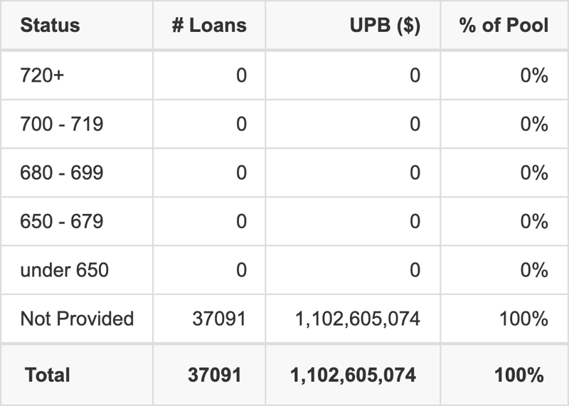 CRVNA 2026-P3 has 100% of its pool with Not provided FICO scores.
