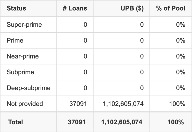 CRVNA 2026-P3 has 100% of its pool with Not provided FICO scores.