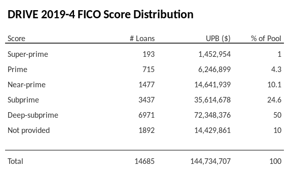DRIVE 2019-4 has 50% of its pool with Deep-subprime FICO scores.