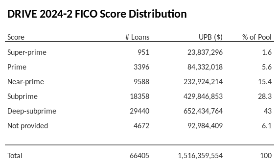 DRIVE 2024-2 has 43% of its pool with Deep-subprime FICO scores.