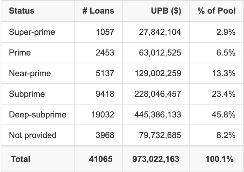 DRIVE 2025-1 has 45.8% of its pool with Deep-subprime FICO scores.