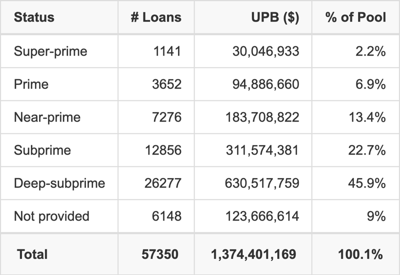 DRIVE 2025-2 has 45.9% of its pool with Deep-subprime FICO scores.