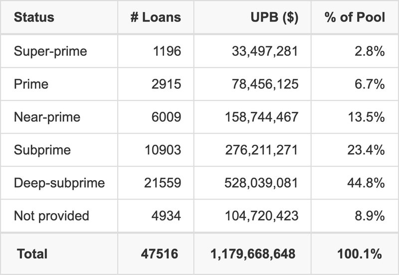 DRIVE AUTO RECEIVABLES TRUST 2025-1 has 44.8% of its pool with Deep-subprime FICO scores.