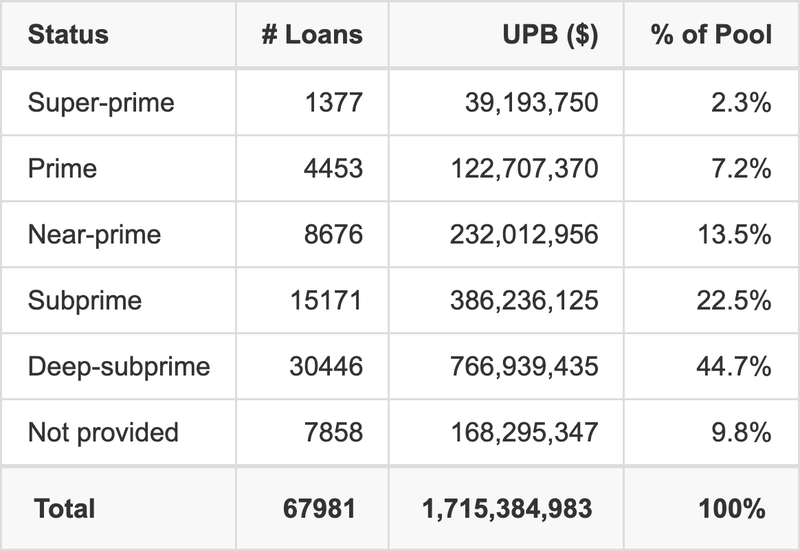 DRIVE AUTO RECEIVABLES TRUST 2025-2 has 44.7% of its pool with Deep-subprime FICO scores.