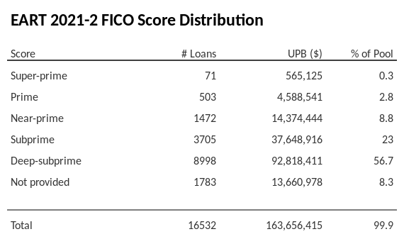 EART 2021-2 has 56.7% of its pool with Deep-subprime FICO scores.