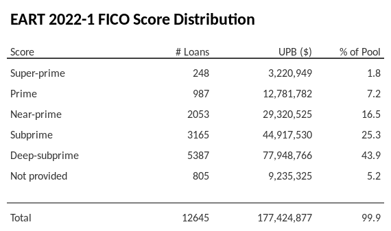 EART 2022-1 has 43.9% of its pool with Deep-subprime FICO scores.