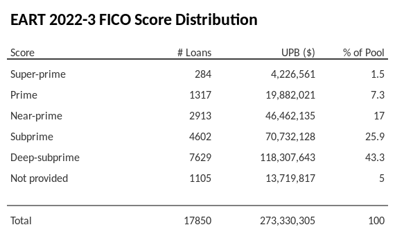 EART 2022-3 has 43.3% of its pool with Deep-subprime FICO scores.