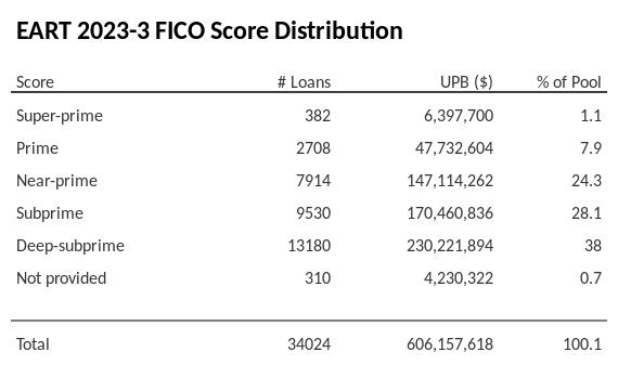 EART 2023-3 has 38% of its pool with Deep-subprime FICO scores.