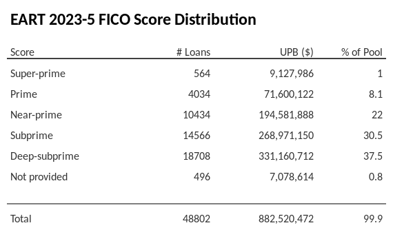 EART 2023-5 has 37.4% of its pool with Deep-subprime FICO scores.