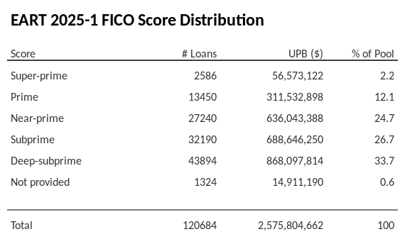 EART 2025-1 has 33.9% of its pool with Deep-subprime FICO scores.