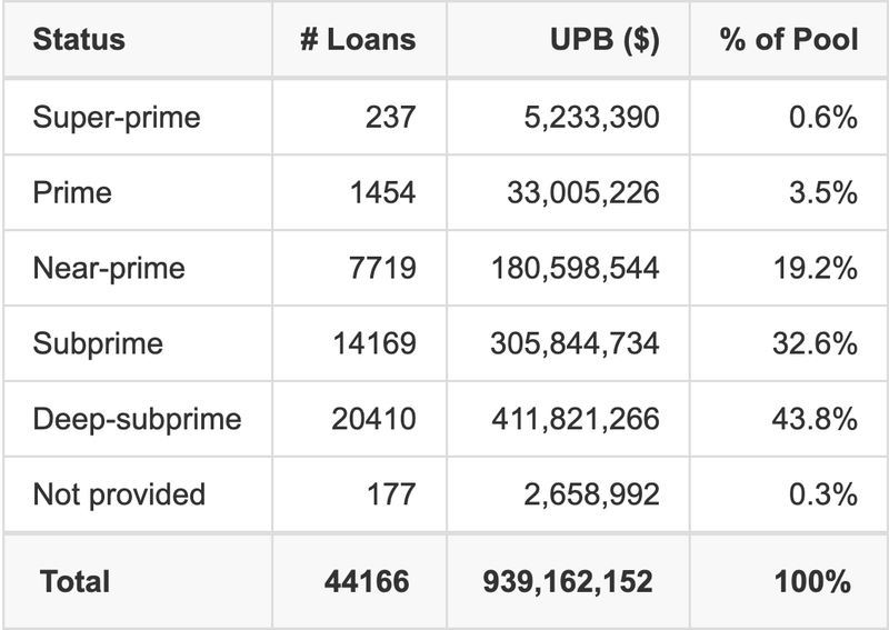EART 2025-3 has 43.8% of its pool with Deep-subprime FICO scores.