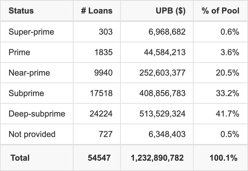 EART 2025-5 has 41.7% of its pool with Deep-subprime FICO scores.
