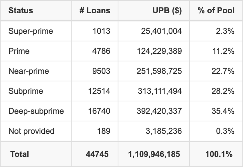 EART 2026-1 has 35.4% of its pool with Deep-subprime FICO scores.