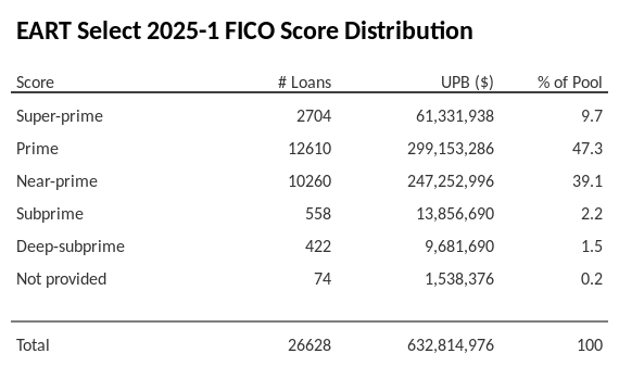 EART Select 2025-1 has 47.2% of its pool with Prime FICO scores.