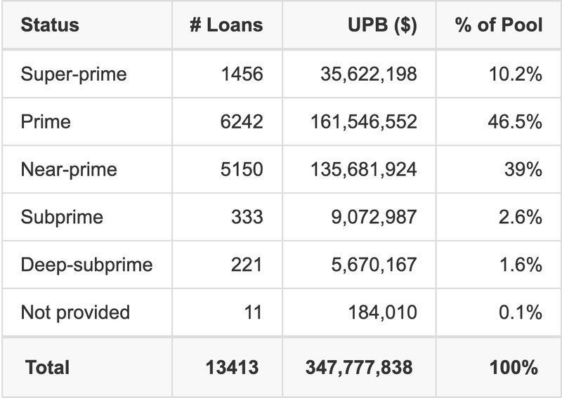 EART Select 2025-3 has 46.5% of its pool with Prime FICO scores.