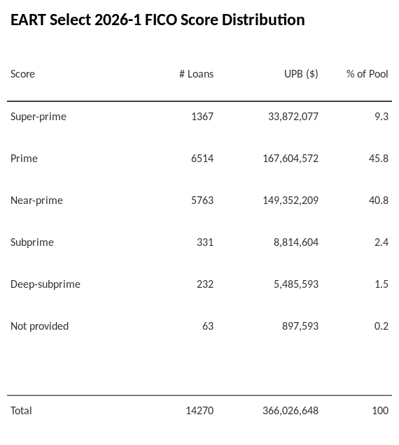 EART Select 2026-1 has 45.8% of its pool with Prime FICO scores.