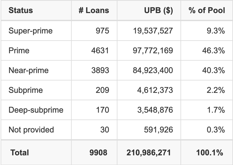 ESART 2025-1 has 46.3% of its pool with Prime FICO scores.