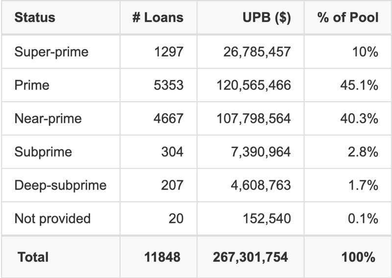 ESART 2025-2 has 45.1% of its pool with Prime FICO scores.