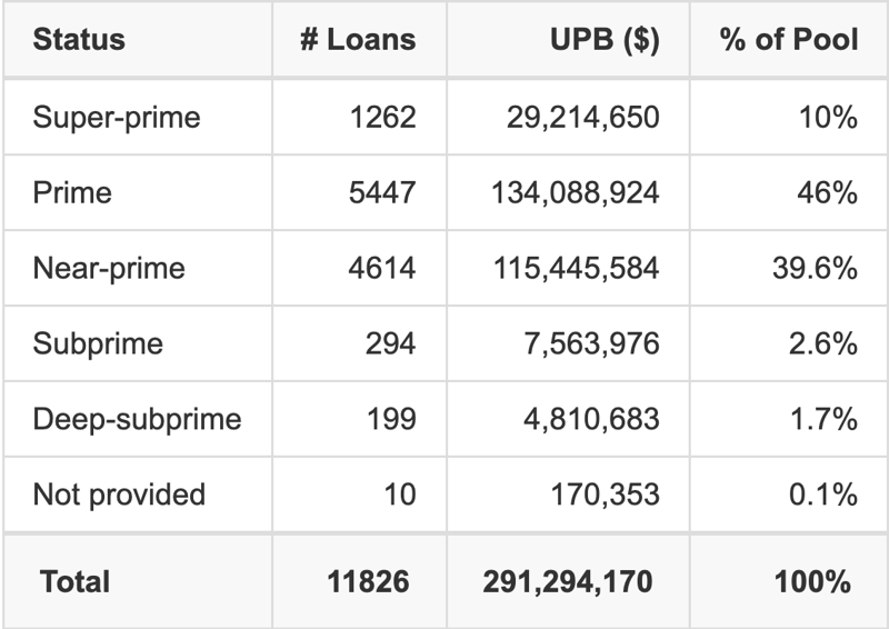 ESART 2025-3 has 46% of its pool with Prime FICO scores.