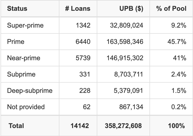 ESART 2026-1 has 45.7% of its pool with Prime FICO scores.