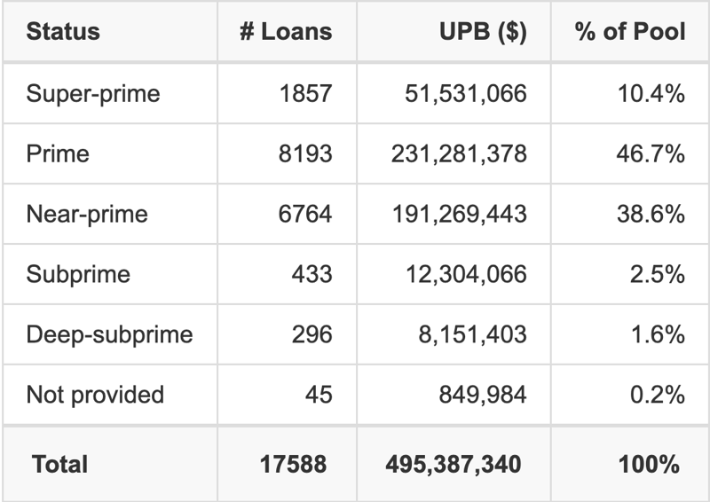 ESART 2026-2 has 46.7% of its pool with Prime FICO scores.