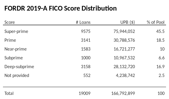 FORDR 2019-A has 45.5% of its pool with Super-prime FICO scores.