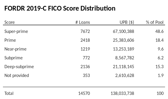FORDR 2019-C has 48.6% of its pool with Super-prime FICO scores.