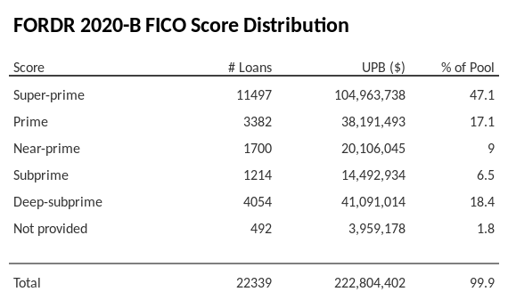 FORDR 2020-B has 100% of its pool with Deep-subprime FICO scores.