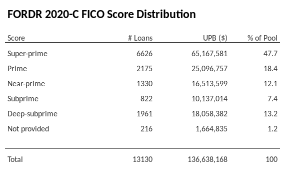 FORDR 2020-C has 47.7% of its pool with Super-prime FICO scores.