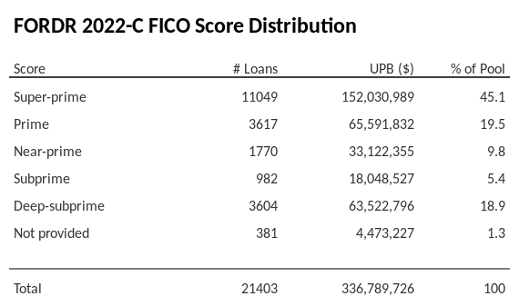FORDR 2022-C has 45.1% of its pool with Super-prime FICO scores.