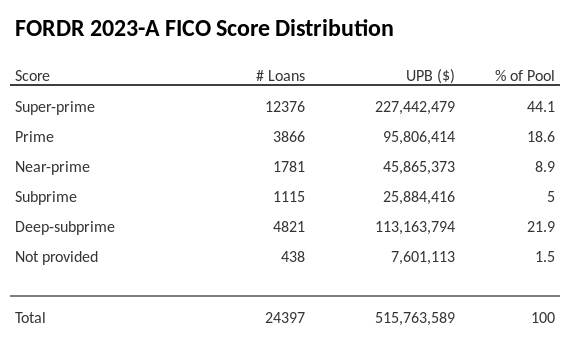 FORDR 2023-A has 44.1% of its pool with Super-prime FICO scores.