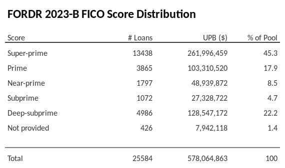FORDR 2023-B has 45.3% of its pool with Super-prime FICO scores.