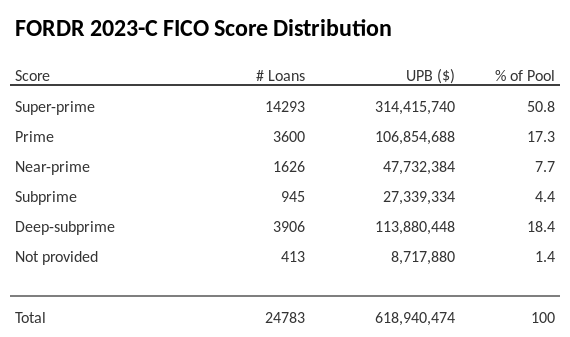 FORDR 2023-C has 50.8% of its pool with Super-prime FICO scores.