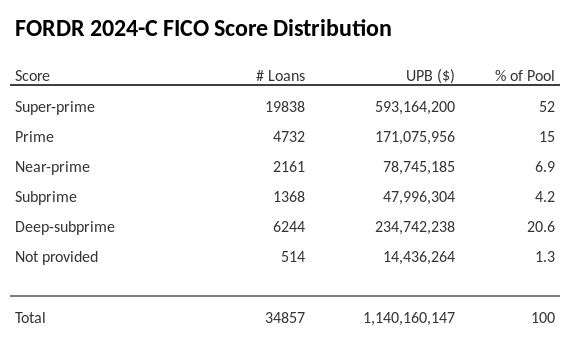 FORDR 2024-C has 52% of its pool with Super-prime FICO scores.