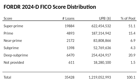 FORDR 2024-D has 51.1% of its pool with Super-prime FICO scores.