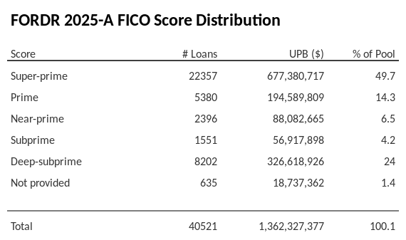 FORDR 2025-A has 49.7% of its pool with Super-prime FICO scores.