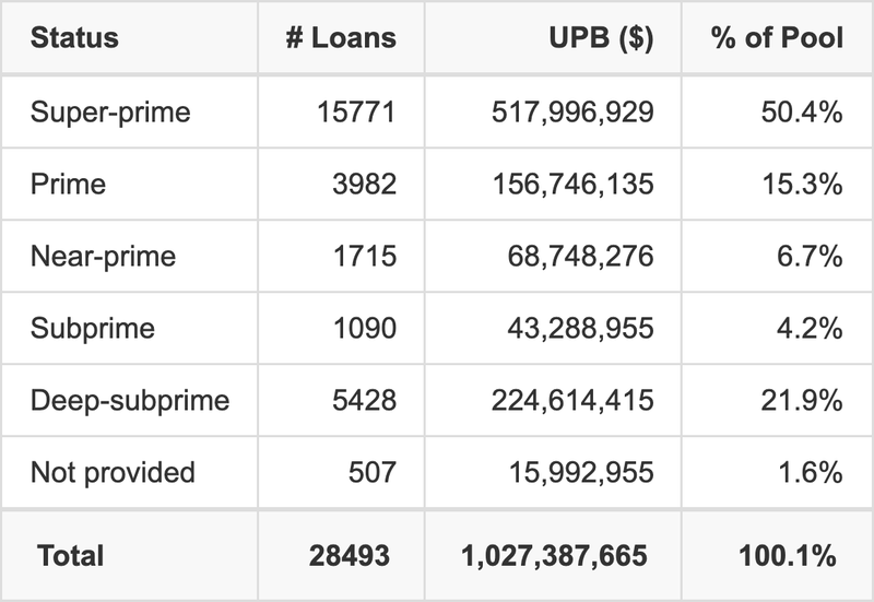 FORDR 2025-C has 50.4% of its pool with Super-prime FICO scores.