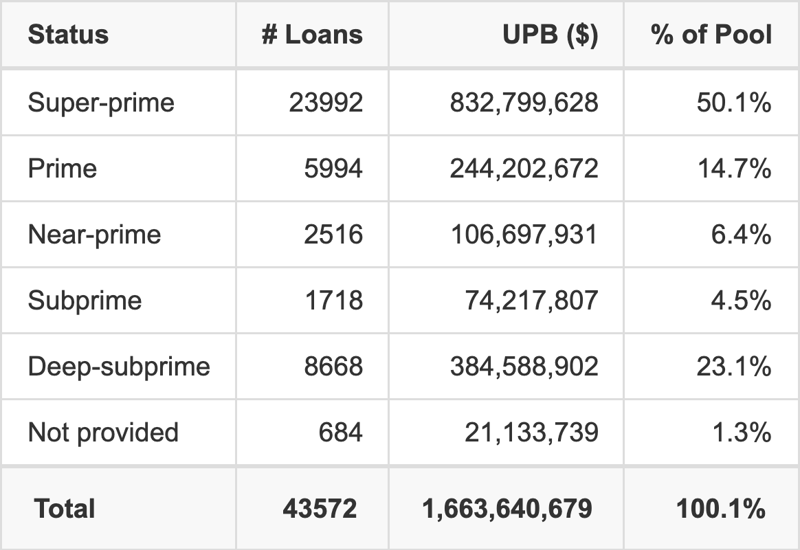 FORDR 2026-C has 50.1% of its pool with Super-prime FICO scores.