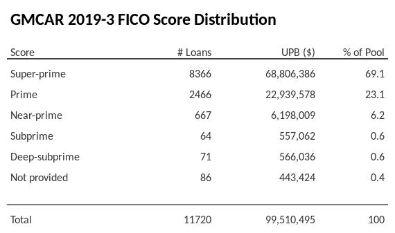 GMCAR 2019-3 has 69.1% of its pool with Super-prime FICO scores.