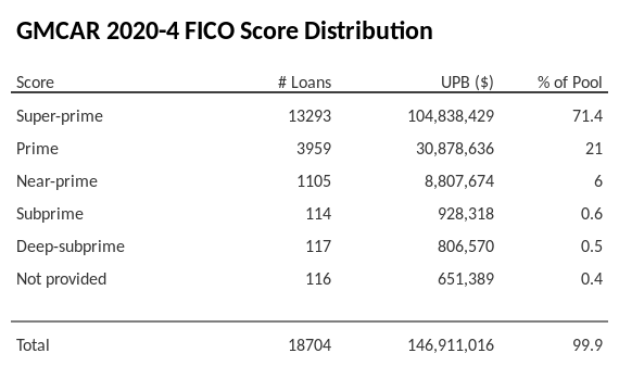 GMCAR 2020-4 has 71.4% of its pool with Super-prime FICO scores.