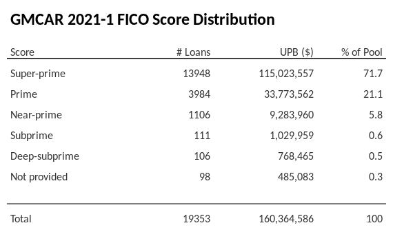 GMCAR 2021-1 has 71.7% of its pool with Super-prime FICO scores.