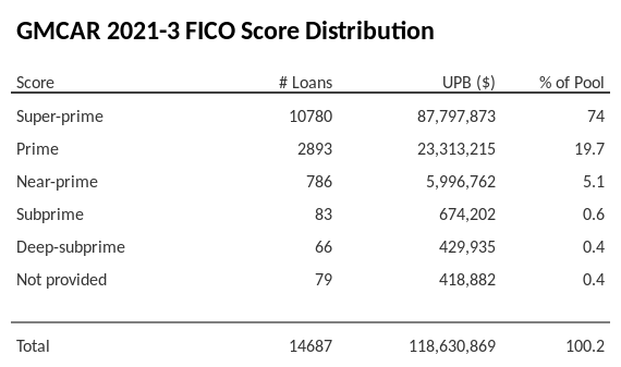 GMCAR 2021-3 has 74% of its pool with Super-prime FICO scores.