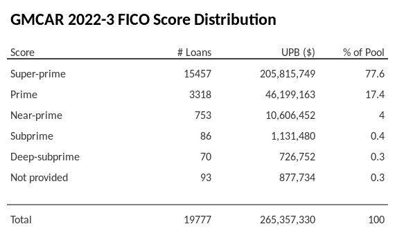 GMCAR 2022-3 has 77.6% of its pool with Super-prime FICO scores.